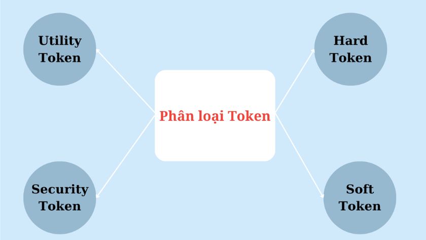 Phân loại Token Phân loại Token