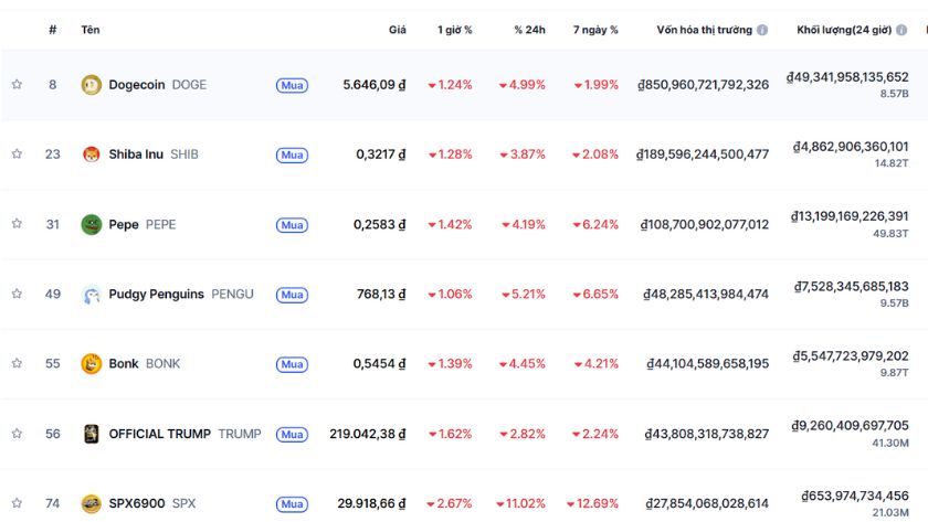 Top các token Memes hàng đầu tính theo vốn hóa thị trường Top các token Memes hàng đầu tính theo vốn hóa thị trường