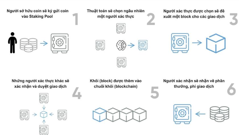 Cách Staking hoạt động trong Proof of Stake Cách Staking hoạt động trong Proof of Stake