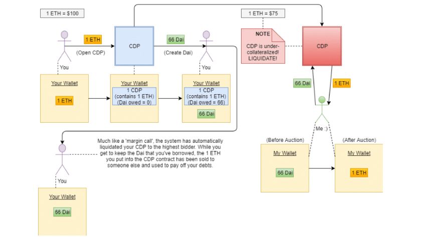 Cách hoạt động của DAI và cơ chế CDP Cách hoạt động của DAI và cơ chế CDP