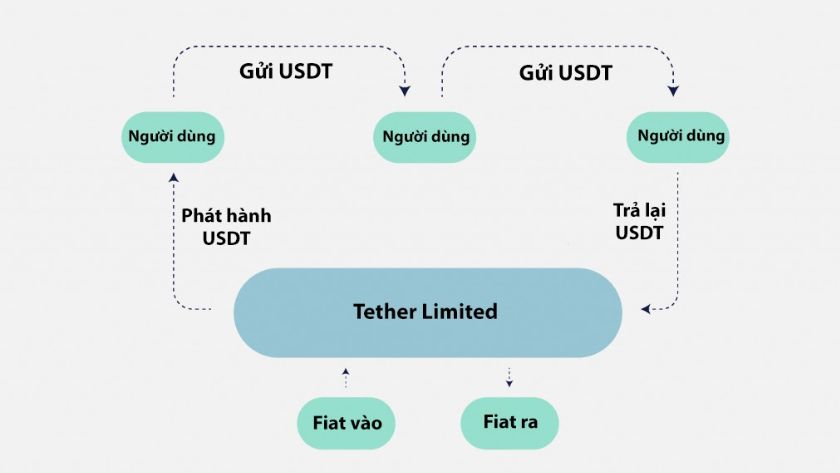 Cơ chế hoạt động của USDT Cơ chế hoạt động của USDT