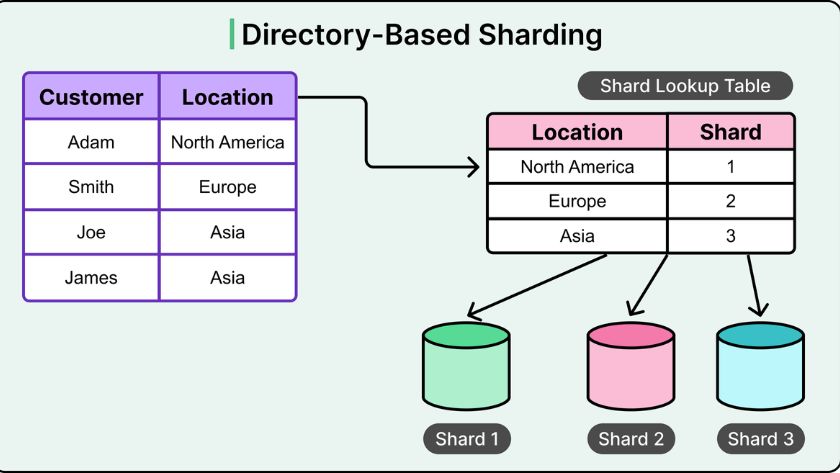 Directory-based Sharding Directory-based Sharding