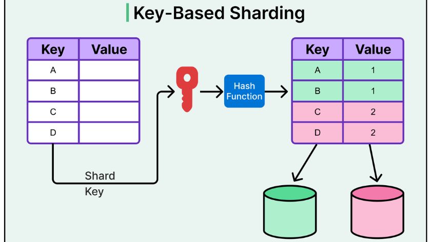 Hash-based Sharding Hash-based Sharding