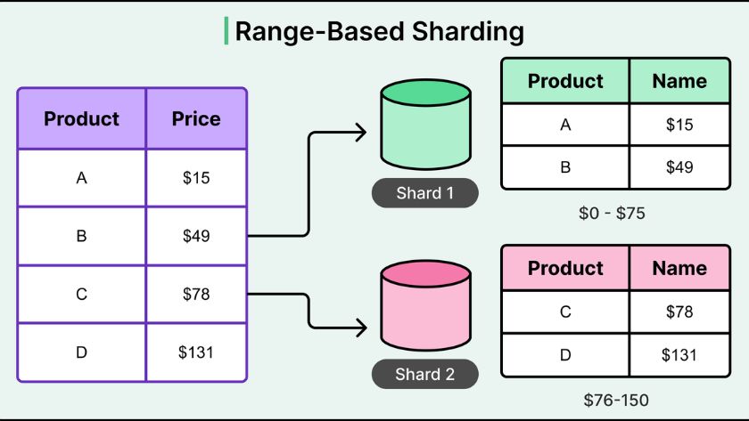 Range-based Sharding Range-based Sharding