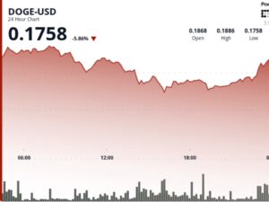 Dogecoin lao dốc xuống 0,18 USD
